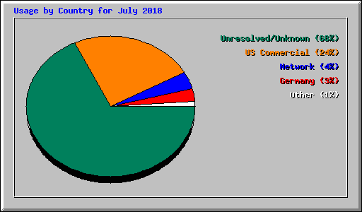 Usage by Country for July 2018