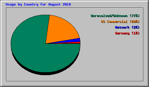 Usage by Country for August 2018
