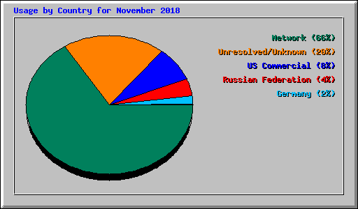 Usage by Country for November 2018