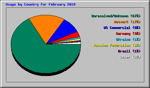 Usage by Country for February 2019