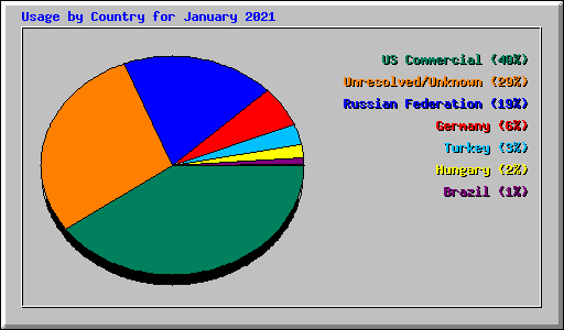 Usage by Country for January 2021
