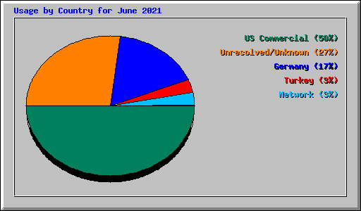 Usage by Country for June 2021