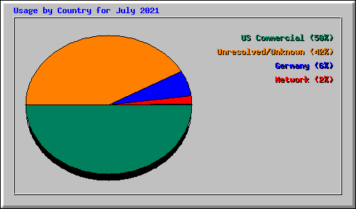 Usage by Country for July 2021