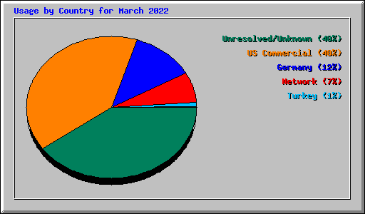 Usage by Country for March 2022