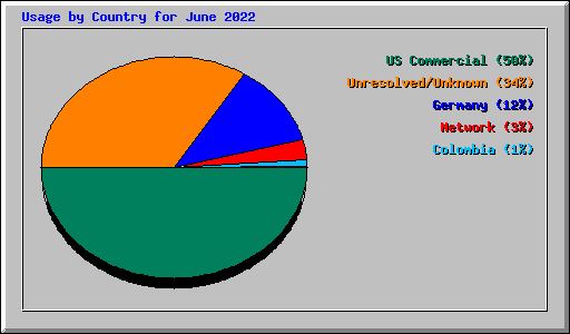 Usage by Country for June 2022