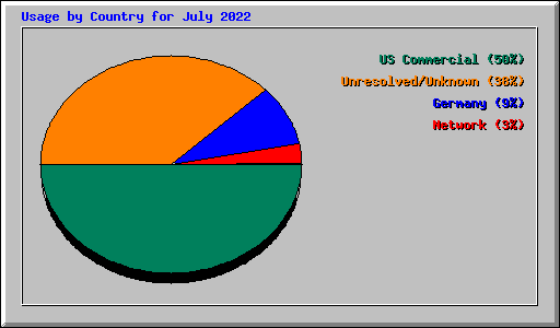 Usage by Country for July 2022