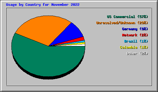 Usage by Country for November 2022