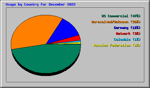 Usage by Country for December 2022