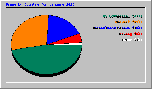 Usage by Country for January 2023