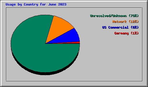 Usage by Country for June 2023