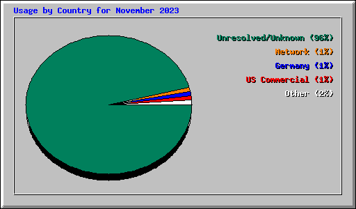 Usage by Country for November 2023