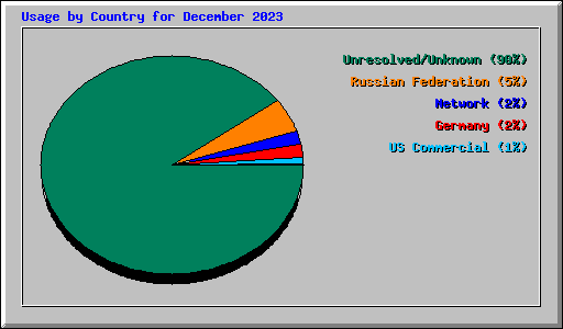 Usage by Country for December 2023