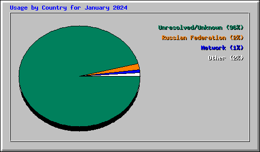 Usage by Country for January 2024
