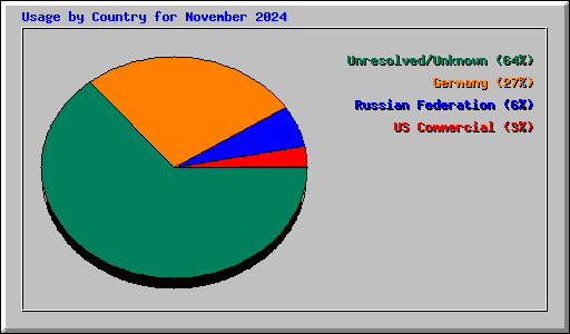 Usage by Country for November 2024