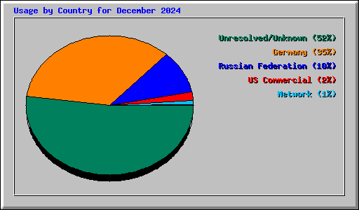 Usage by Country for December 2024