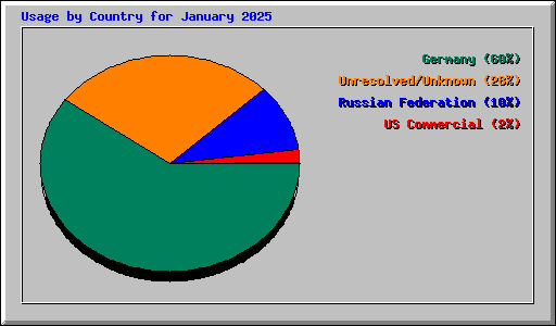 Usage by Country for January 2025