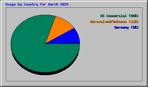 Usage by Country for March 2025