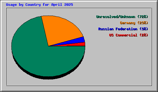 Usage by Country for April 2025