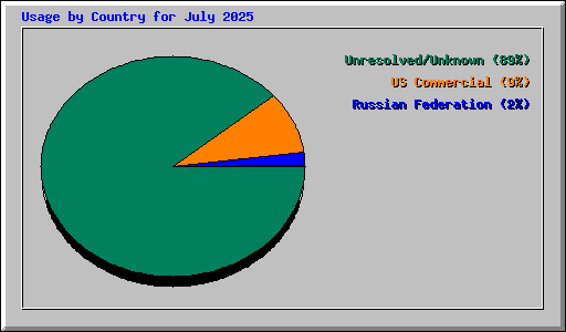 Usage by Country for July 2025