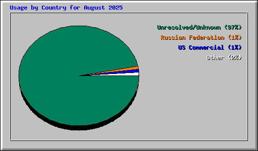 Usage by Country for August 2025