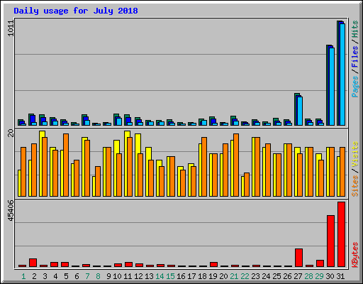 Daily usage for July 2018