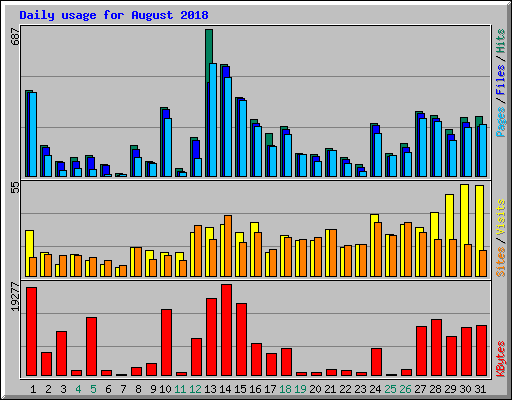 Daily usage for August 2018