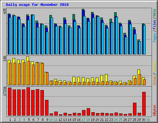 Daily usage for November 2018