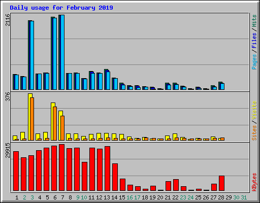 Daily usage for February 2019