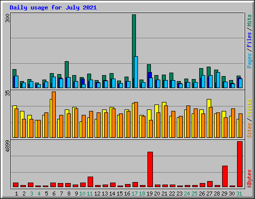 Daily usage for July 2021
