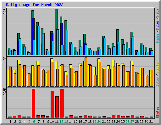 Daily usage for March 2022