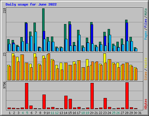 Daily usage for June 2022