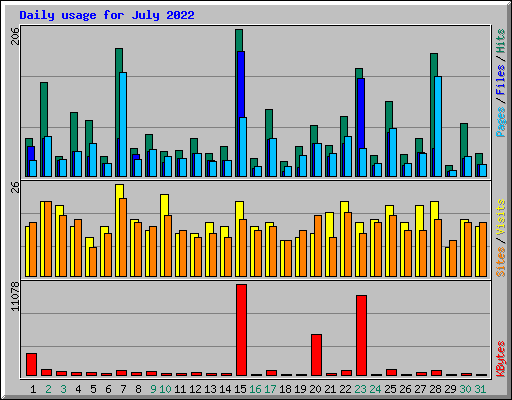 Daily usage for July 2022