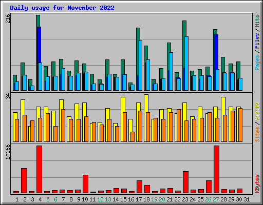 Daily usage for November 2022