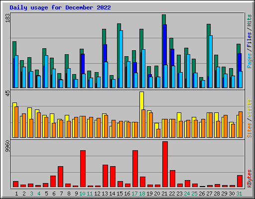 Daily usage for December 2022