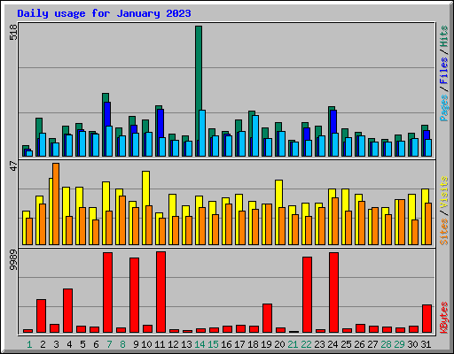 Daily usage for January 2023