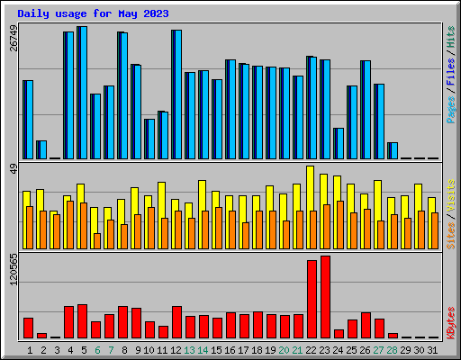 Daily usage for May 2023
