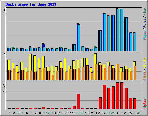 Daily usage for June 2023