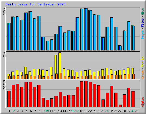 Daily usage for September 2023