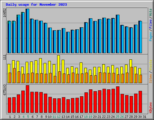 Daily usage for November 2023