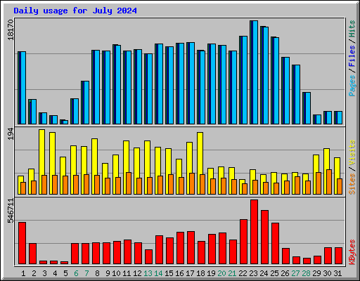 Daily usage for July 2024