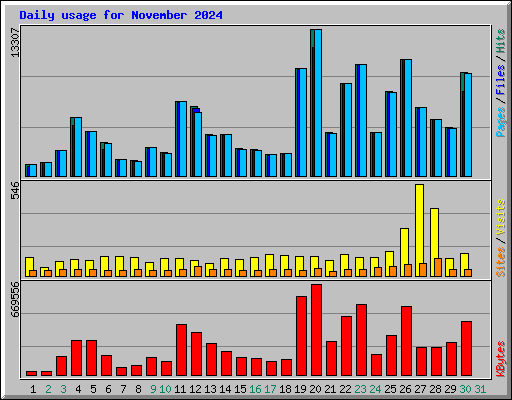 Daily usage for November 2024