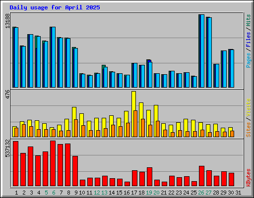 Daily usage for April 2025