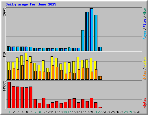 Daily usage for June 2025