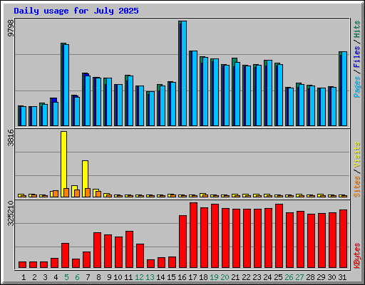 Daily usage for July 2025