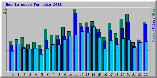 Hourly usage for July 2018
