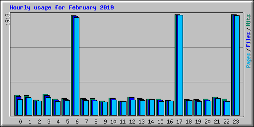 Hourly usage for February 2019