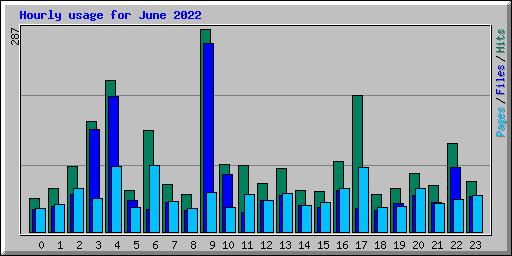 Hourly usage for June 2022