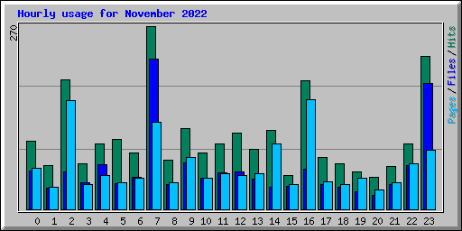 Hourly usage for November 2022