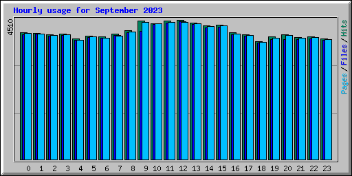 Hourly usage for September 2023