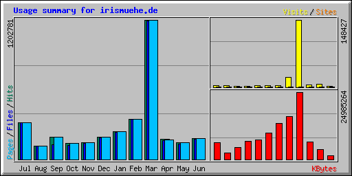 Usage summary for irismuehe.de